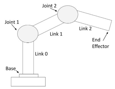 Handling arm overview