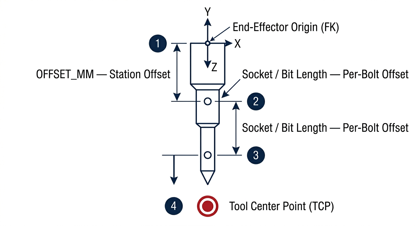 Tool offset